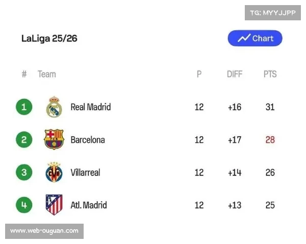 皇马主场0-2爆冷不敌塞尔塔,与巴萨分差扩大至4分 皇马主场0-2爆冷不敌塞尔塔,与巴萨分差扩大至4分